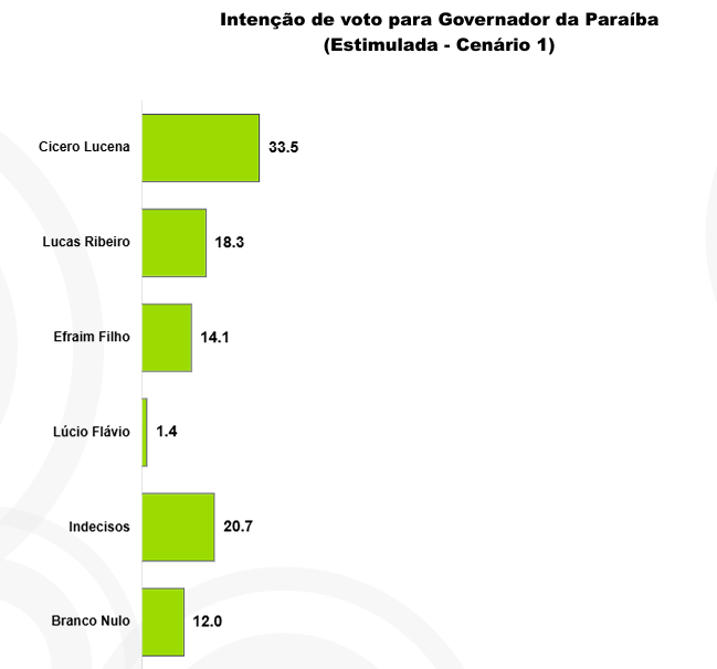 Estimulada Cenario 1