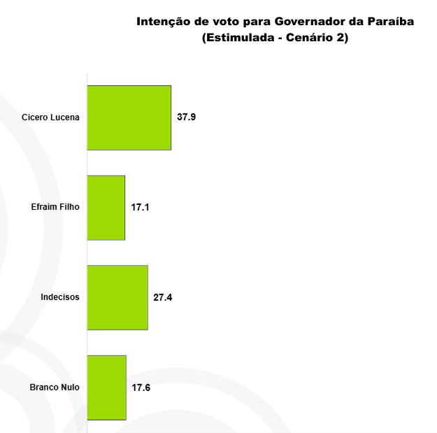 Estimulada Cenario 2