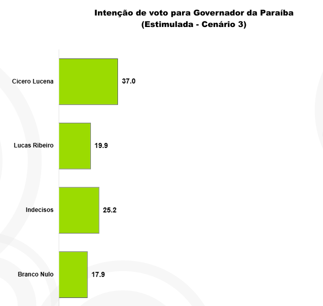 Estimulada Cenario 3