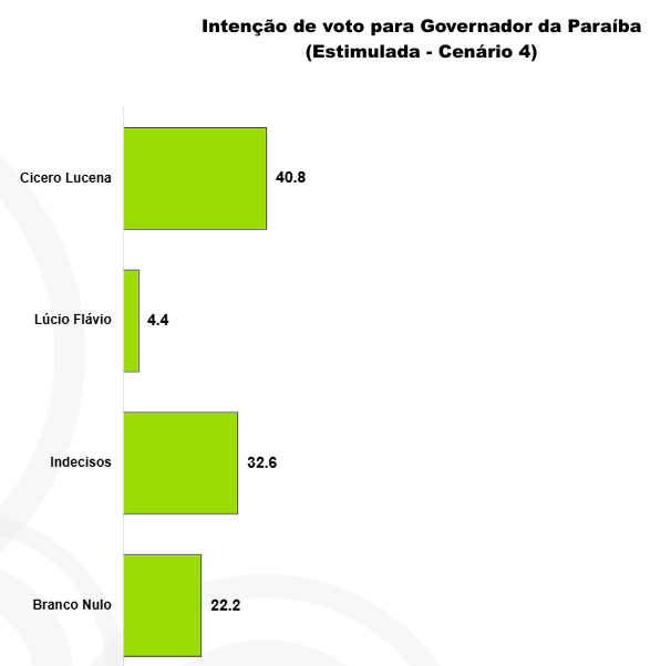 Estimulada Cenario 4