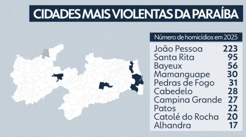 Foto: TV Cabo Branco